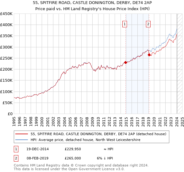 55, SPITFIRE ROAD, CASTLE DONINGTON, DERBY, DE74 2AP: Price paid vs HM Land Registry's House Price Index