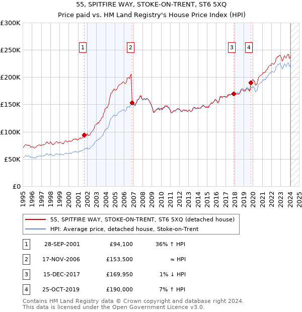 55, SPITFIRE WAY, STOKE-ON-TRENT, ST6 5XQ: Price paid vs HM Land Registry's House Price Index
