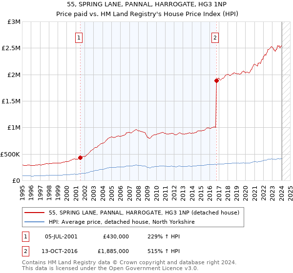55, SPRING LANE, PANNAL, HARROGATE, HG3 1NP: Price paid vs HM Land Registry's House Price Index