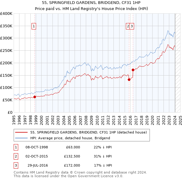55, SPRINGFIELD GARDENS, BRIDGEND, CF31 1HP: Price paid vs HM Land Registry's House Price Index