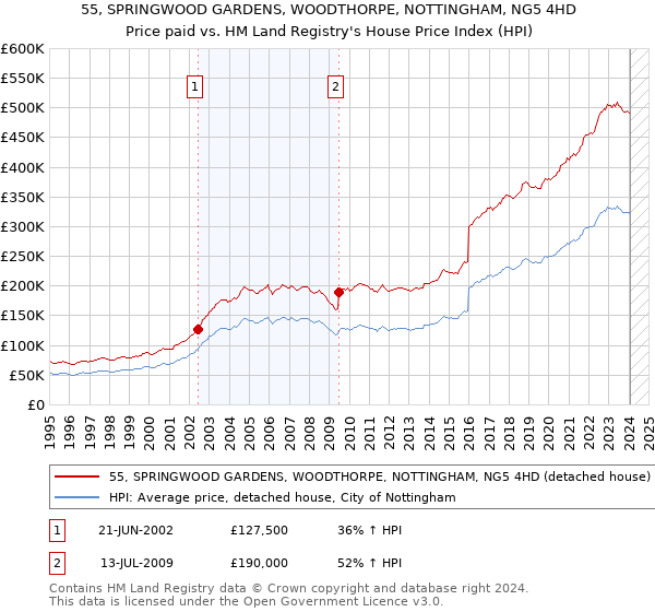 55, SPRINGWOOD GARDENS, WOODTHORPE, NOTTINGHAM, NG5 4HD: Price paid vs HM Land Registry's House Price Index