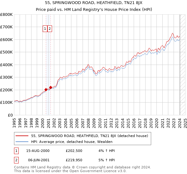 55, SPRINGWOOD ROAD, HEATHFIELD, TN21 8JX: Price paid vs HM Land Registry's House Price Index