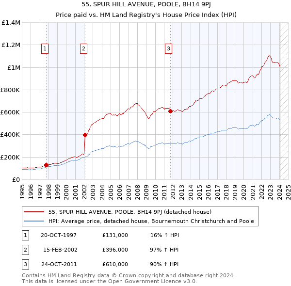 55, SPUR HILL AVENUE, POOLE, BH14 9PJ: Price paid vs HM Land Registry's House Price Index