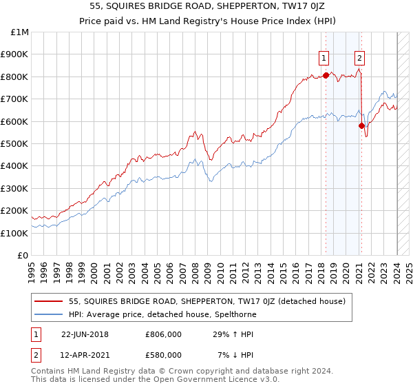 55, SQUIRES BRIDGE ROAD, SHEPPERTON, TW17 0JZ: Price paid vs HM Land Registry's House Price Index