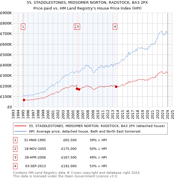 55, STADDLESTONES, MIDSOMER NORTON, RADSTOCK, BA3 2PX: Price paid vs HM Land Registry's House Price Index