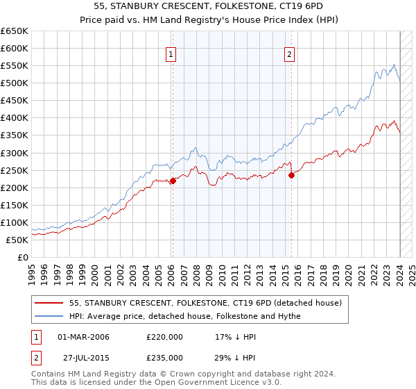 55, STANBURY CRESCENT, FOLKESTONE, CT19 6PD: Price paid vs HM Land Registry's House Price Index