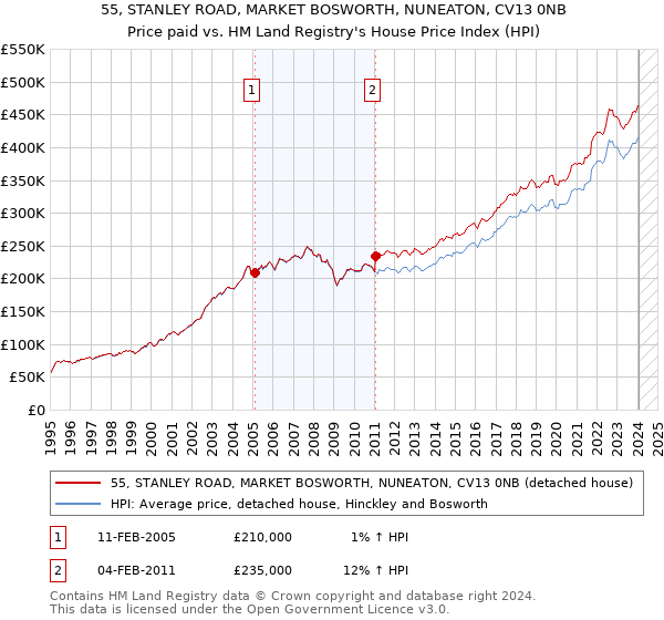 55, STANLEY ROAD, MARKET BOSWORTH, NUNEATON, CV13 0NB: Price paid vs HM Land Registry's House Price Index