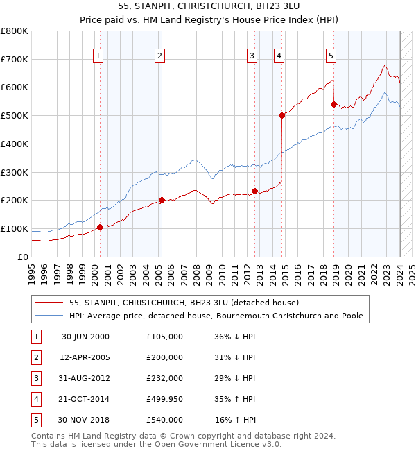 55, STANPIT, CHRISTCHURCH, BH23 3LU: Price paid vs HM Land Registry's House Price Index