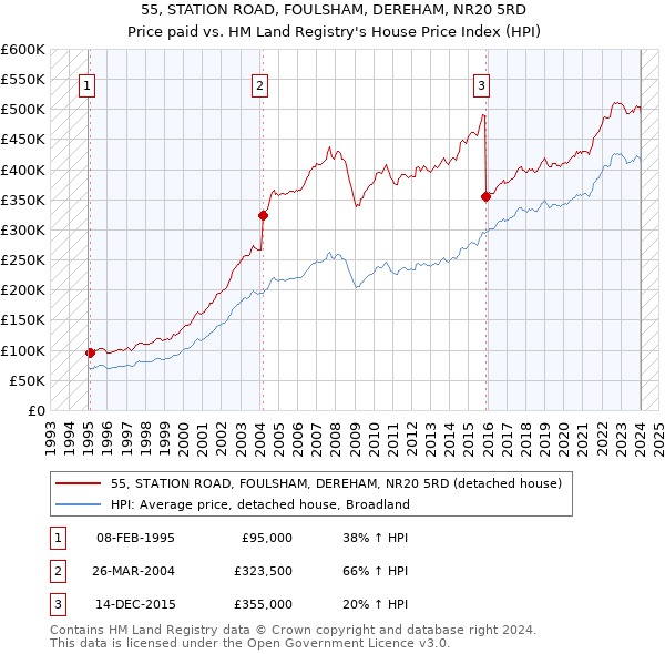 55, STATION ROAD, FOULSHAM, DEREHAM, NR20 5RD: Price paid vs HM Land Registry's House Price Index