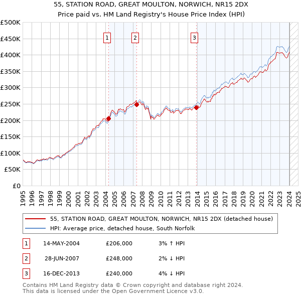 55, STATION ROAD, GREAT MOULTON, NORWICH, NR15 2DX: Price paid vs HM Land Registry's House Price Index