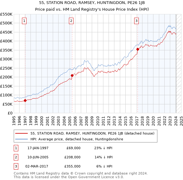 55, STATION ROAD, RAMSEY, HUNTINGDON, PE26 1JB: Price paid vs HM Land Registry's House Price Index