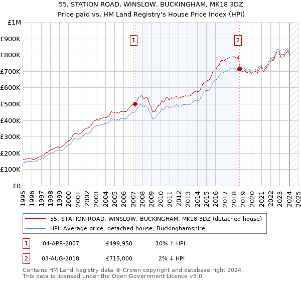 55, STATION ROAD, WINSLOW, BUCKINGHAM, MK18 3DZ: Price paid vs HM Land Registry's House Price Index