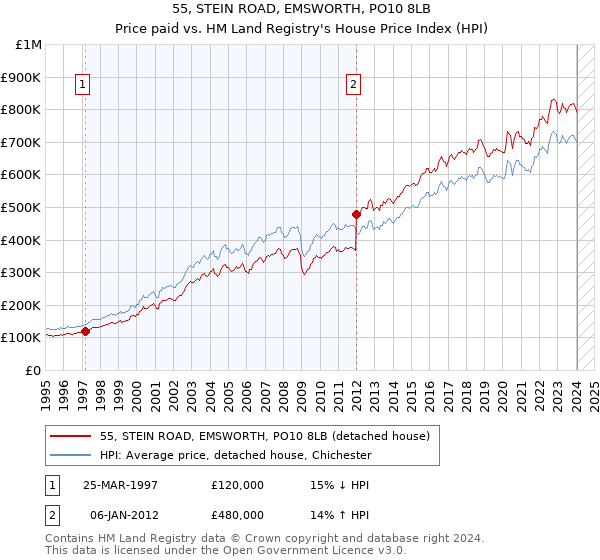 55, STEIN ROAD, EMSWORTH, PO10 8LB: Price paid vs HM Land Registry's House Price Index