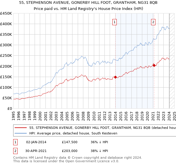55, STEPHENSON AVENUE, GONERBY HILL FOOT, GRANTHAM, NG31 8QB: Price paid vs HM Land Registry's House Price Index