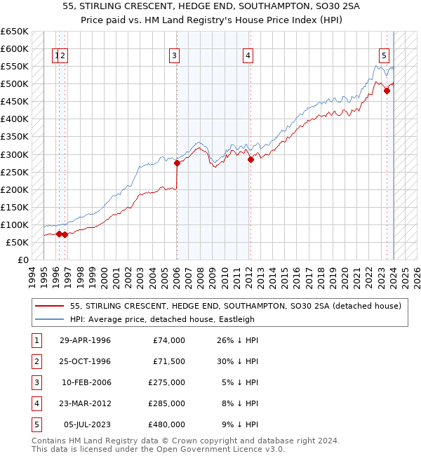55, STIRLING CRESCENT, HEDGE END, SOUTHAMPTON, SO30 2SA: Price paid vs HM Land Registry's House Price Index