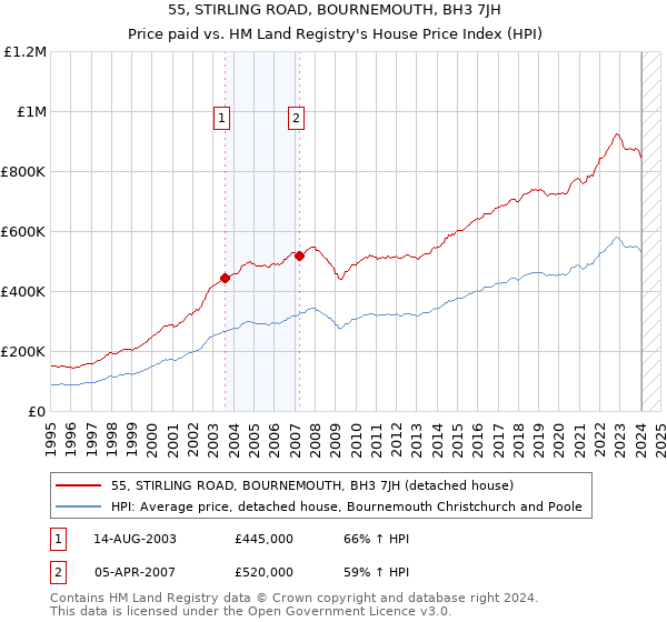 55, STIRLING ROAD, BOURNEMOUTH, BH3 7JH: Price paid vs HM Land Registry's House Price Index