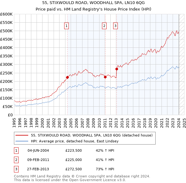 55, STIXWOULD ROAD, WOODHALL SPA, LN10 6QG: Price paid vs HM Land Registry's House Price Index