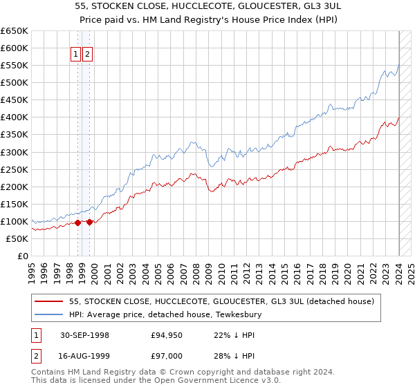 55, STOCKEN CLOSE, HUCCLECOTE, GLOUCESTER, GL3 3UL: Price paid vs HM Land Registry's House Price Index