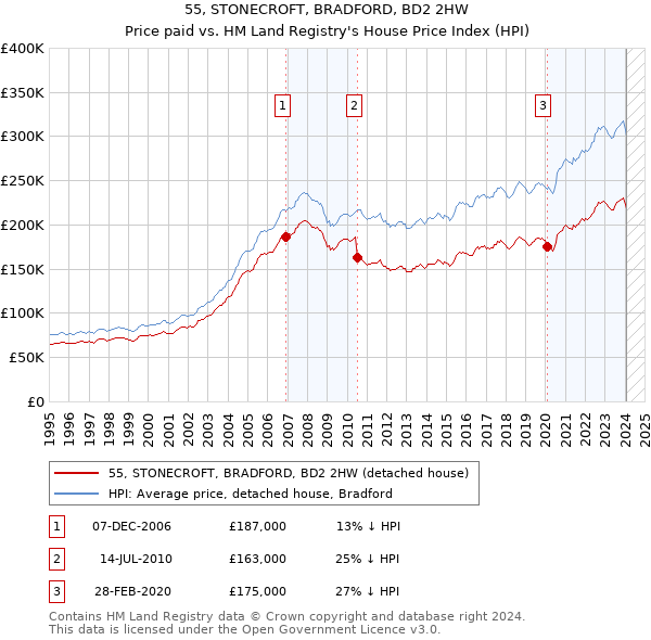 55, STONECROFT, BRADFORD, BD2 2HW: Price paid vs HM Land Registry's House Price Index