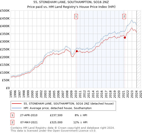 55, STONEHAM LANE, SOUTHAMPTON, SO16 2NZ: Price paid vs HM Land Registry's House Price Index