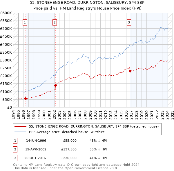 55, STONEHENGE ROAD, DURRINGTON, SALISBURY, SP4 8BP: Price paid vs HM Land Registry's House Price Index