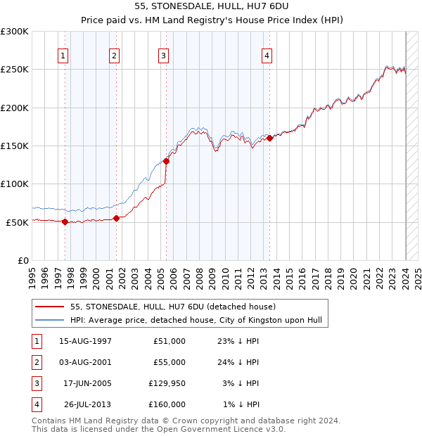 55, STONESDALE, HULL, HU7 6DU: Price paid vs HM Land Registry's House Price Index
