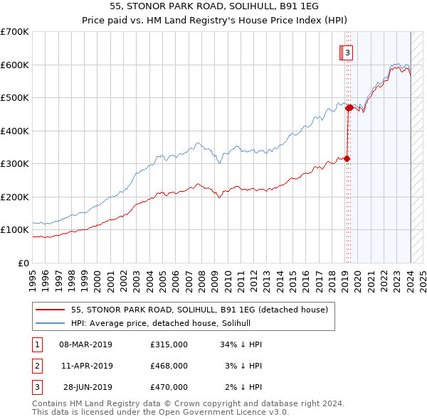 55, STONOR PARK ROAD, SOLIHULL, B91 1EG: Price paid vs HM Land Registry's House Price Index