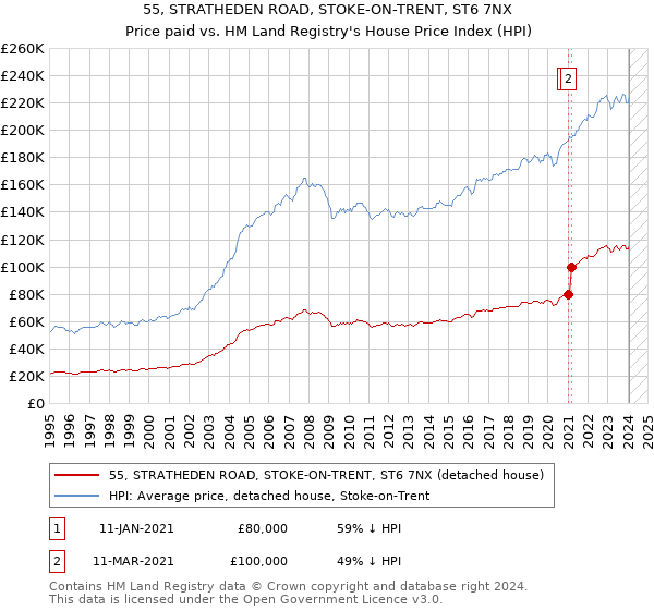 55, STRATHEDEN ROAD, STOKE-ON-TRENT, ST6 7NX: Price paid vs HM Land Registry's House Price Index