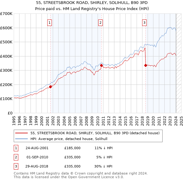 55, STREETSBROOK ROAD, SHIRLEY, SOLIHULL, B90 3PD: Price paid vs HM Land Registry's House Price Index