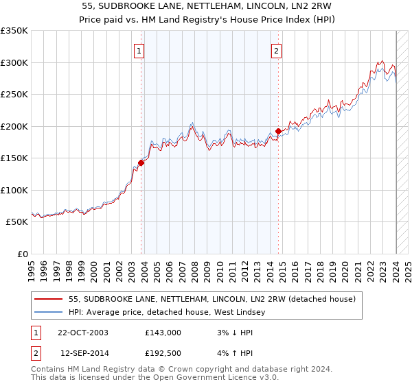 55, SUDBROOKE LANE, NETTLEHAM, LINCOLN, LN2 2RW: Price paid vs HM Land Registry's House Price Index