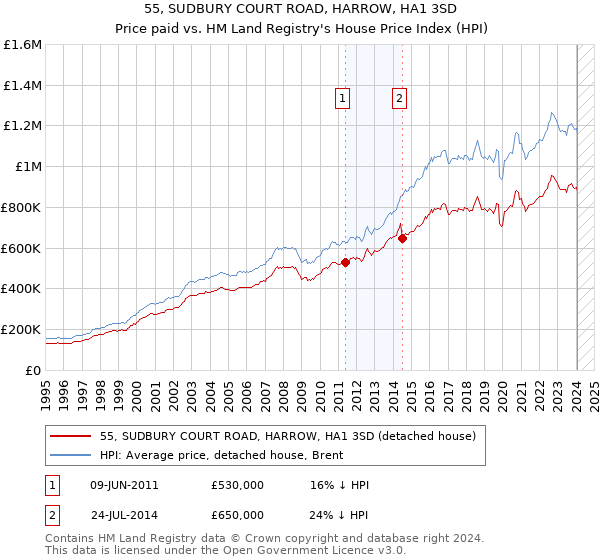 55, SUDBURY COURT ROAD, HARROW, HA1 3SD: Price paid vs HM Land Registry's House Price Index