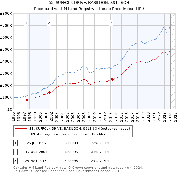 55, SUFFOLK DRIVE, BASILDON, SS15 6QH: Price paid vs HM Land Registry's House Price Index