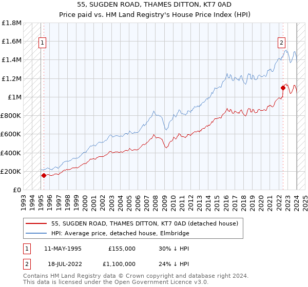 55, SUGDEN ROAD, THAMES DITTON, KT7 0AD: Price paid vs HM Land Registry's House Price Index