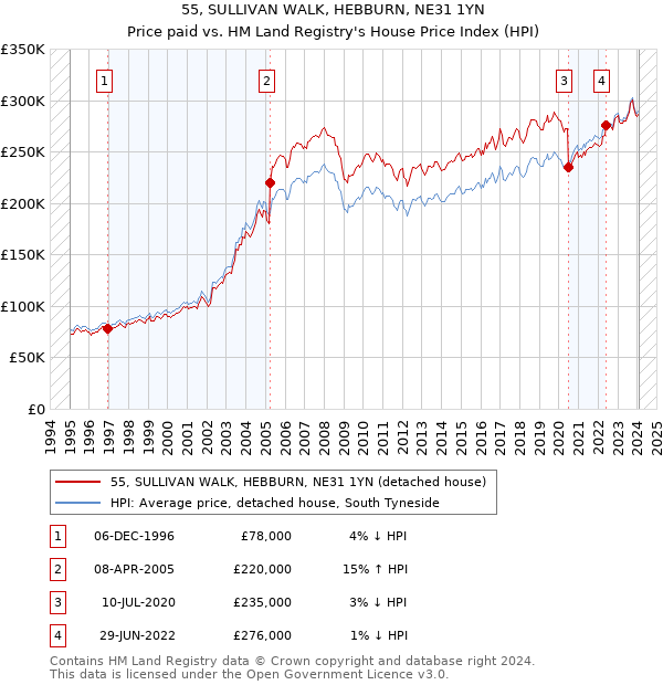 55, SULLIVAN WALK, HEBBURN, NE31 1YN: Price paid vs HM Land Registry's House Price Index
