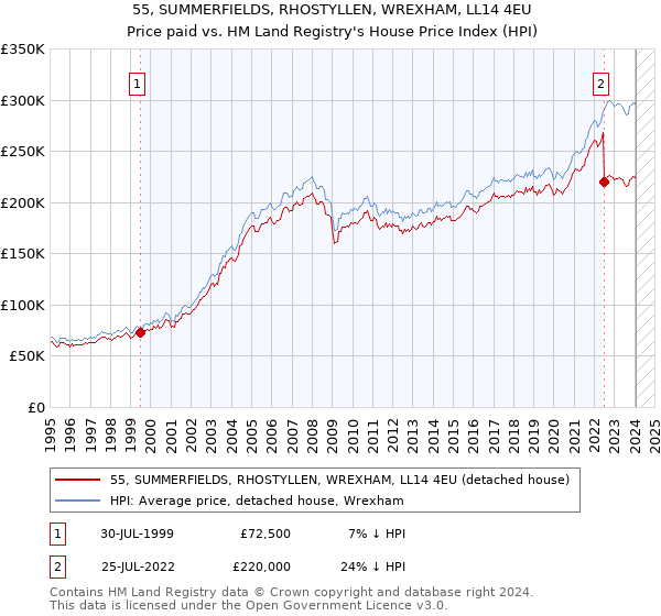 55, SUMMERFIELDS, RHOSTYLLEN, WREXHAM, LL14 4EU: Price paid vs HM Land Registry's House Price Index