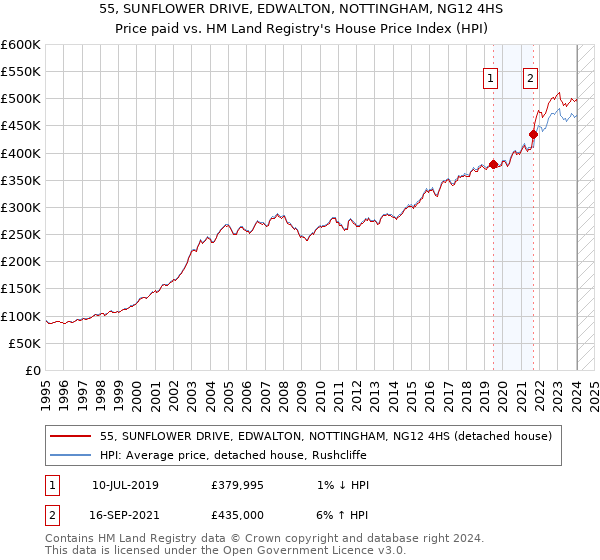 55, SUNFLOWER DRIVE, EDWALTON, NOTTINGHAM, NG12 4HS: Price paid vs HM Land Registry's House Price Index