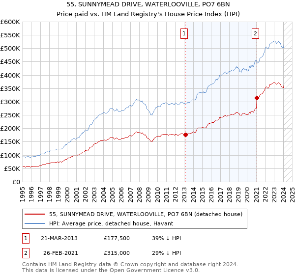 55, SUNNYMEAD DRIVE, WATERLOOVILLE, PO7 6BN: Price paid vs HM Land Registry's House Price Index