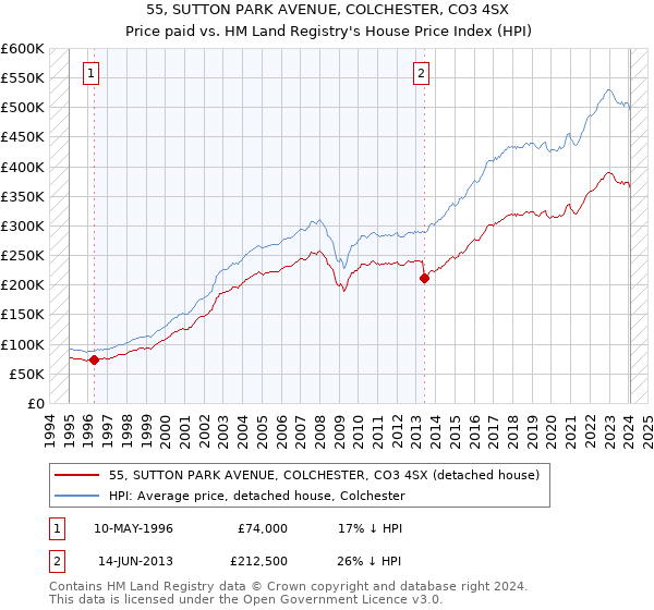 55, SUTTON PARK AVENUE, COLCHESTER, CO3 4SX: Price paid vs HM Land Registry's House Price Index