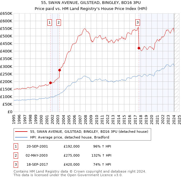 55, SWAN AVENUE, GILSTEAD, BINGLEY, BD16 3PU: Price paid vs HM Land Registry's House Price Index