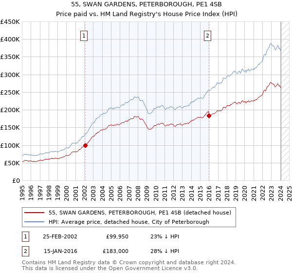 55, SWAN GARDENS, PETERBOROUGH, PE1 4SB: Price paid vs HM Land Registry's House Price Index