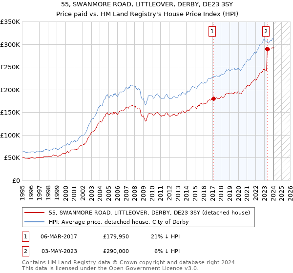 55, SWANMORE ROAD, LITTLEOVER, DERBY, DE23 3SY: Price paid vs HM Land Registry's House Price Index