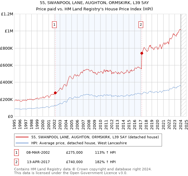 55, SWANPOOL LANE, AUGHTON, ORMSKIRK, L39 5AY: Price paid vs HM Land Registry's House Price Index