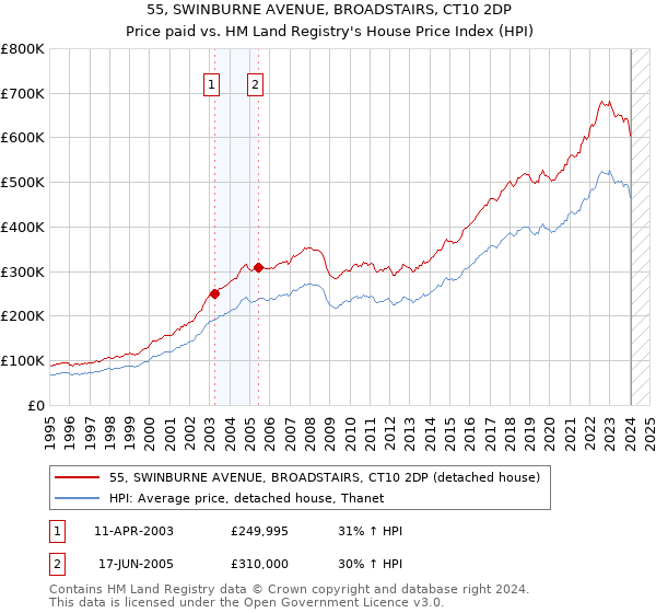 55, SWINBURNE AVENUE, BROADSTAIRS, CT10 2DP: Price paid vs HM Land Registry's House Price Index