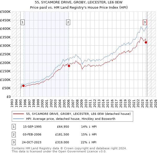 55, SYCAMORE DRIVE, GROBY, LEICESTER, LE6 0EW: Price paid vs HM Land Registry's House Price Index