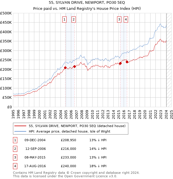 55, SYLVAN DRIVE, NEWPORT, PO30 5EQ: Price paid vs HM Land Registry's House Price Index