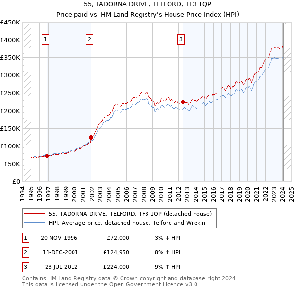 55, TADORNA DRIVE, TELFORD, TF3 1QP: Price paid vs HM Land Registry's House Price Index