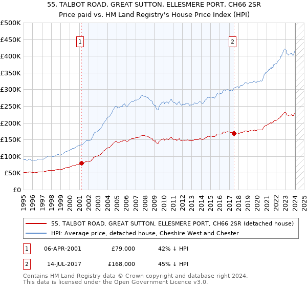 55, TALBOT ROAD, GREAT SUTTON, ELLESMERE PORT, CH66 2SR: Price paid vs HM Land Registry's House Price Index