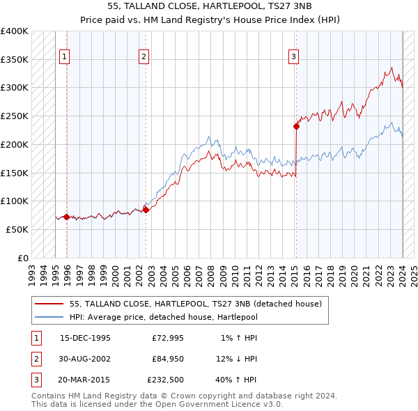 55, TALLAND CLOSE, HARTLEPOOL, TS27 3NB: Price paid vs HM Land Registry's House Price Index