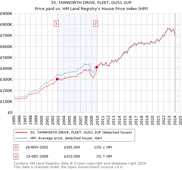 55, TAMWORTH DRIVE, FLEET, GU51 2UP: Price paid vs HM Land Registry's House Price Index