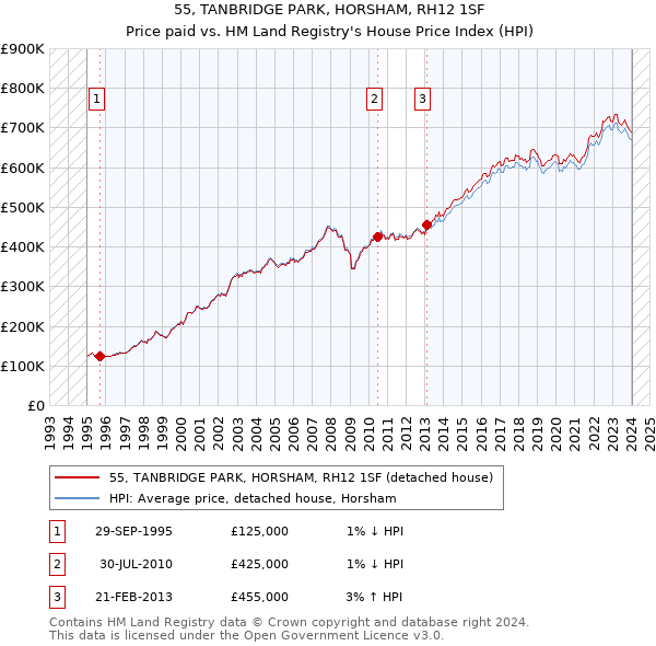 55, TANBRIDGE PARK, HORSHAM, RH12 1SF: Price paid vs HM Land Registry's House Price Index